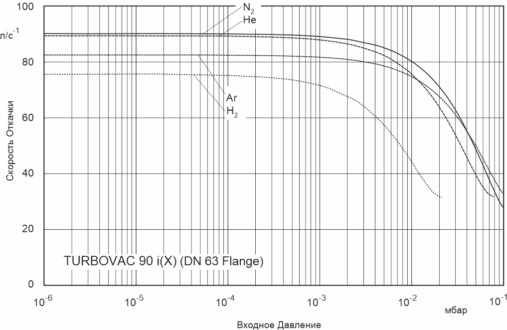 Скорость откачки как функция входного давления для TURBOVAC 90 i/iX АО Вакууммаш