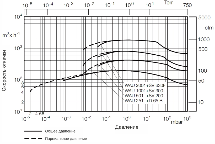 Скорость откачки насоса вакуумного двухроторного RUVAC WAU 501 АО Вакууммаш