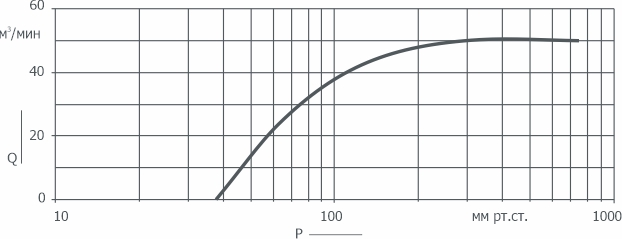 График зависимости быстроты действия от давления на входе в насос 2ВВН1-50(Н) АО Вакууммаш