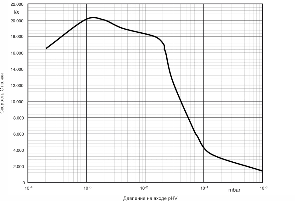 График скорости прокачки насоса OB 18000 в зависимости от давления на входе АО Вакууммаш