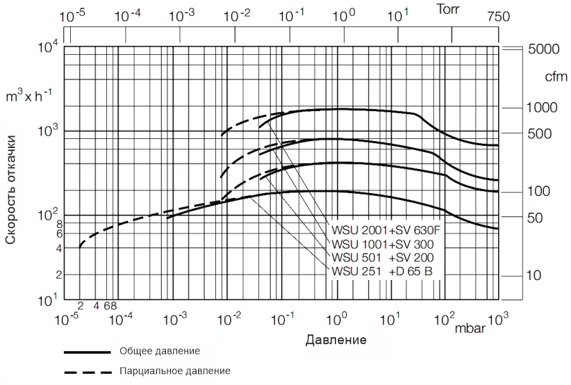 Скорость откачки насоса вакуумного двухроторного RUVAC WS 501 АО Вакууммаш
