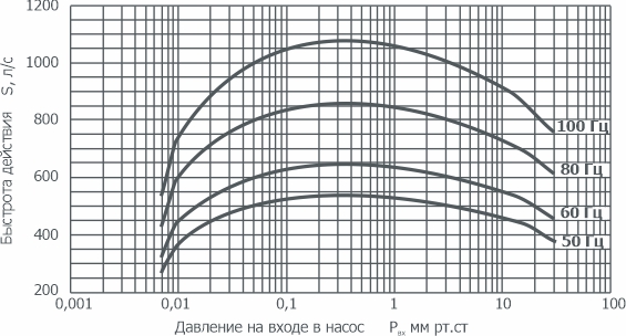 График зависимости быстроты действия от давления на входе в насос НВД-600
