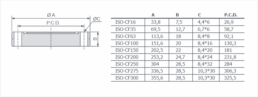 Фланцы глухие ISO-CF неповоротные