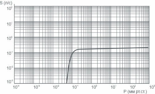 График зависимости быстроты действия от давления на входе в насос 2НВР-0,1ДМ АО Вакууммаш