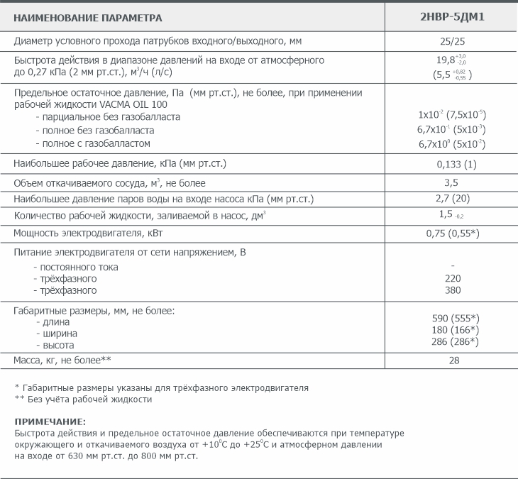 Основные параметры пластинчато-роторного вакуумного насоса 2НВР-5ДМ1 АО Вакууммаш