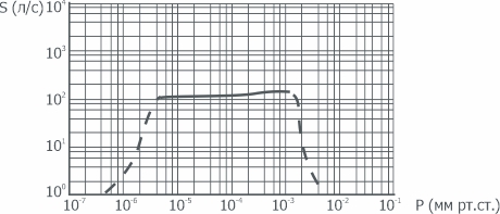 Зависимость быстроты действия на входе в агрегат АВДМ-100 от входного давления АО Вакууммаш