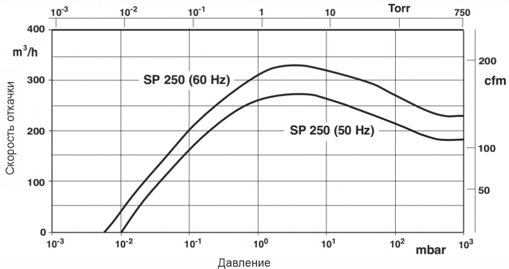 Скорость откачки насоса вакуумного винтового SCREWLINE SP 250 Oxygen АО Вакууммаш