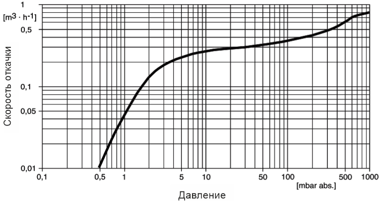 Скорость откачки насоса вакуумного мембранного DIVAC 0.8 LT FJ Dfreevvfi