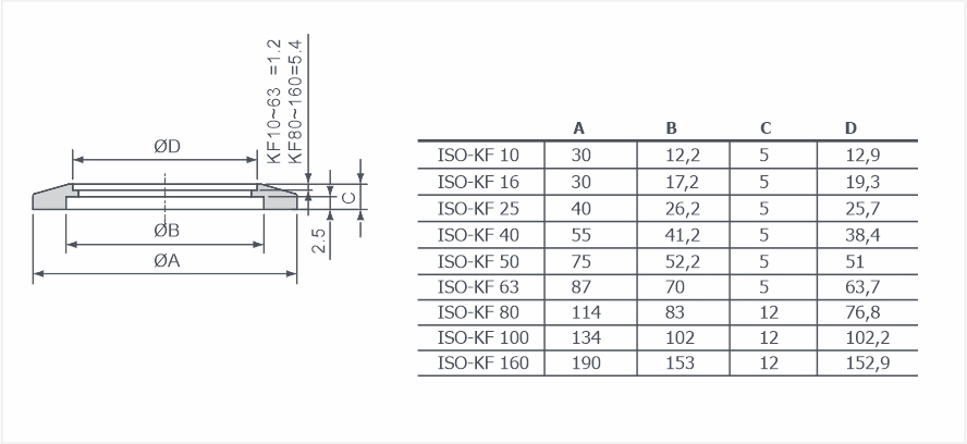 Фланцы ISO-KF