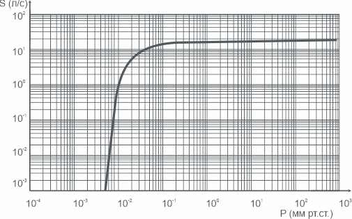График зависимости быстроты действия от давления на входе в насос 2НВР-60Д АО Вакууммаш