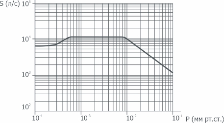 График зависимости быстроты действия от давления на входе в насос 2НВБМ-500/12000 АО Вакууммаш