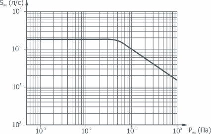 График зависимости быстроты действия от давления на входе в насос НД-630 АО Вакууммаш