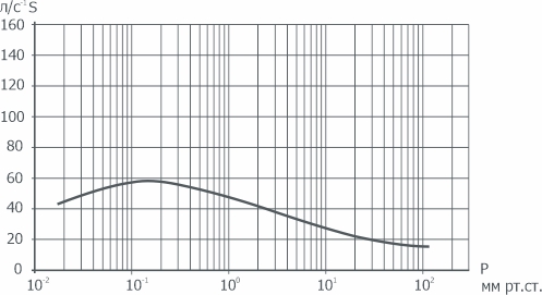 Зависимость быстроты действия на входе в агрегат АВД-50/16 от входного давления АО Вакууммаш