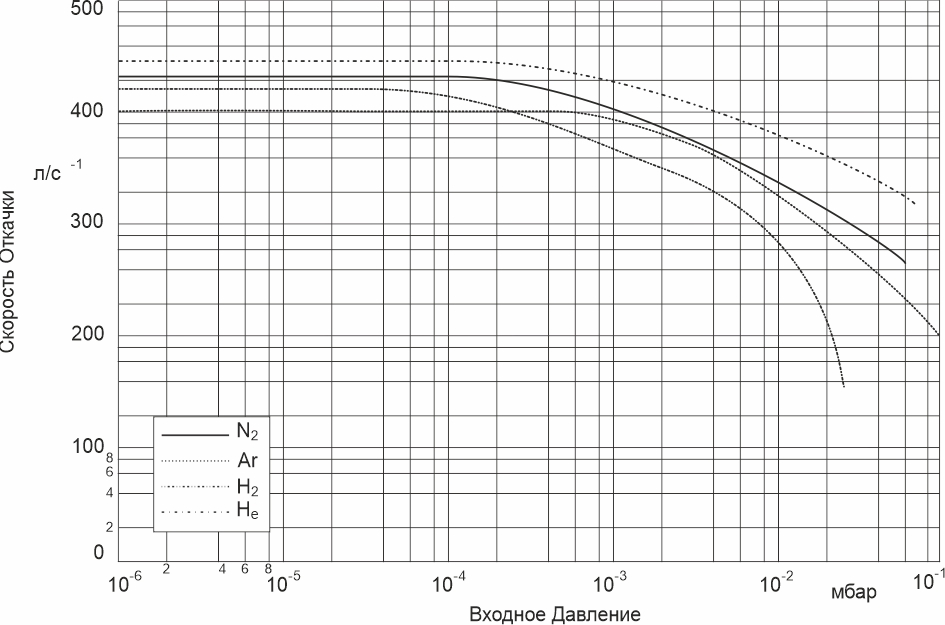 Скорость откачки как функция входного давления для TURBOVAC 450 i/iX АО Вакууммаш