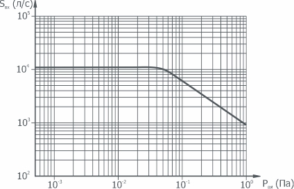 График зависимости быстроты действия от давления на входе в насос НД-500 АО Вакууммаш