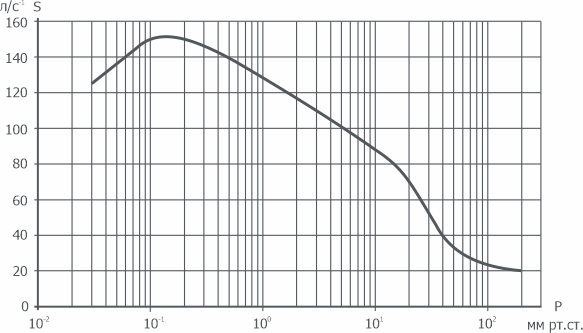Зависимость быстроты действия на входе в агрегат АВД-150/25 от входного давления АО Вакууммаш