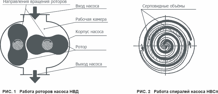 Принцип работы роторов НВД и спиралей НВСп АО Вакууммаш