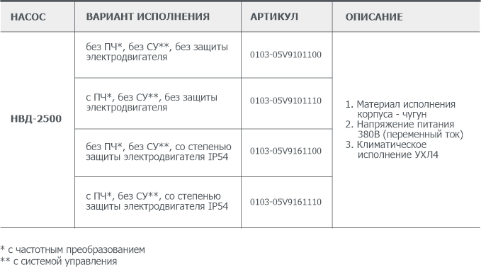 Информация для заказа Двухроторного вакуумного насоса НВД-2500 типа Рутс АО Вакууммаш
