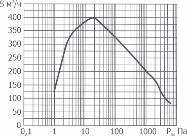 Зависимость быстроты действия на входе в агрегат АВД-150/16 от входного давления