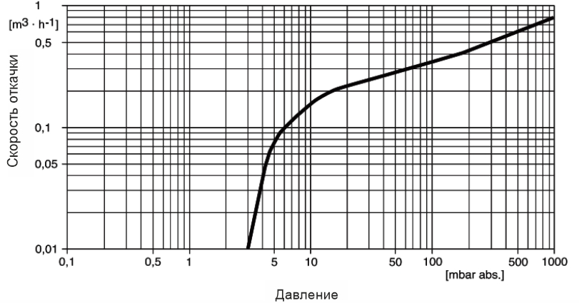 Скорость откачки насоса вакуумного мембранного DIVAC 0.8 T АО Вакууммаш