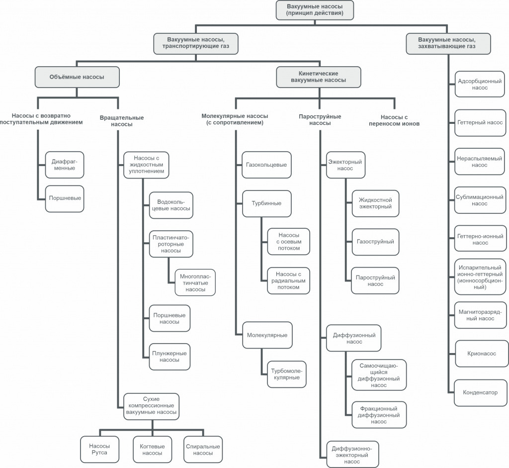 классификация насосов типы насосов.