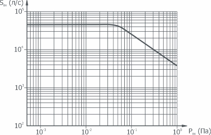 График зависимости быстроты действия от давления на входе в насос НД-1000 АО Вакууммаш