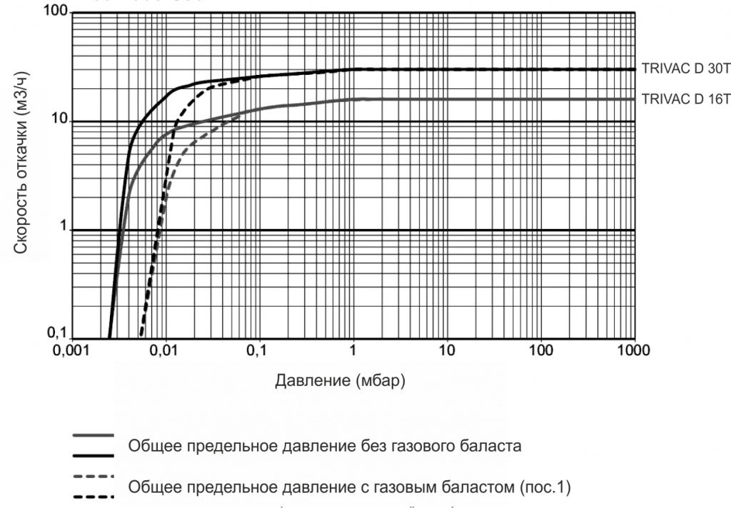 Скорость откачки