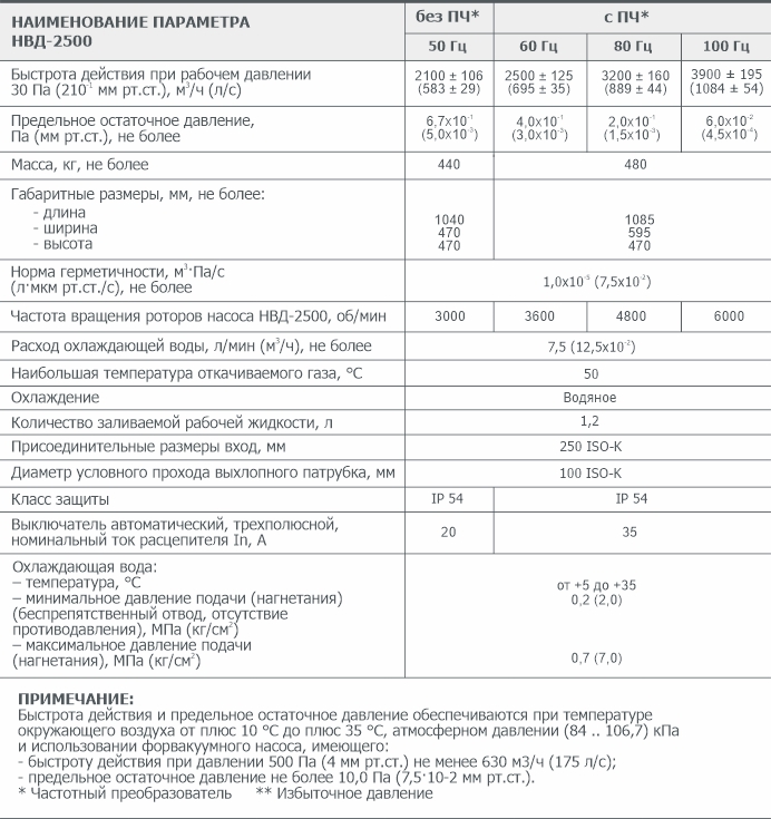 Основные параметры Двухроторного вакуумного насоса НВД-2500 типа Рутс АО Вакууммаш