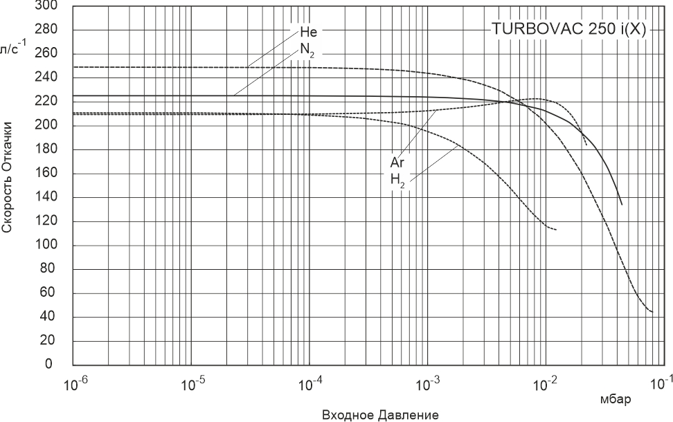 Скорость откачки как функция входного давления для TURBOVAC 250 i/iX АО Вакууммаш